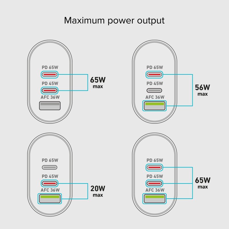 Chargeur secteur ultra-rapide rapide 65W Triple Port avec Câble